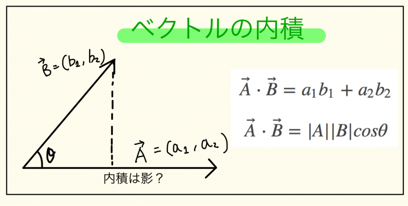 内積とは