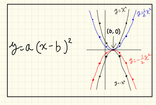 \(y=a(x-b)^2\)のグラフ