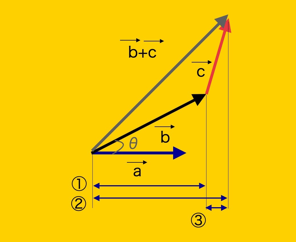 [数B]ベクトル内積の分配法則｜2種類の方法で証明 | 数学のトムラボ