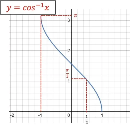 アークコサインのグラフ（\(y=\cos^{-1} x\)）