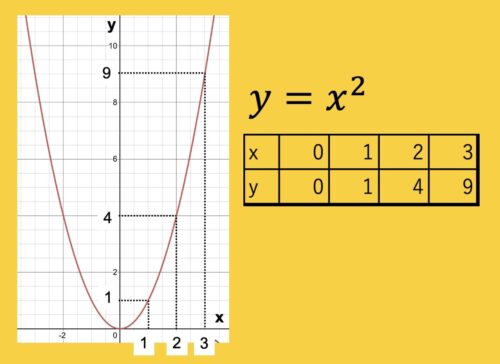 \(y=x^2\)のグラフ