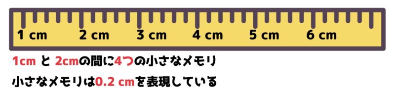 小数を表す定規