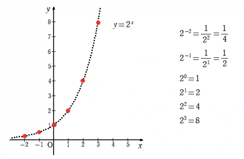 y=2^xのグラフ