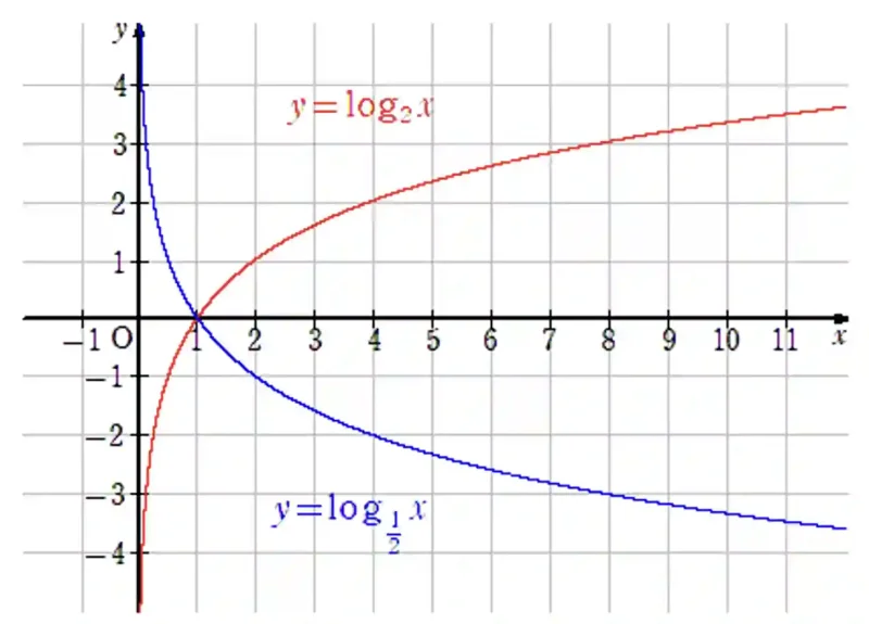 対数関数のグラフ