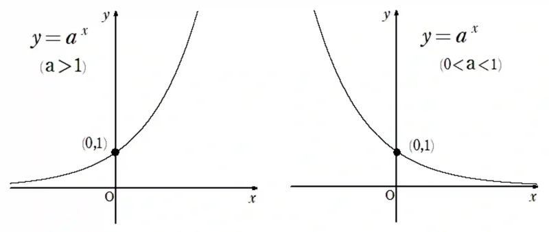 指数関数のグラフ