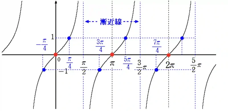 タンジェントのグラフの書き方 (y = tanθのグラフ)