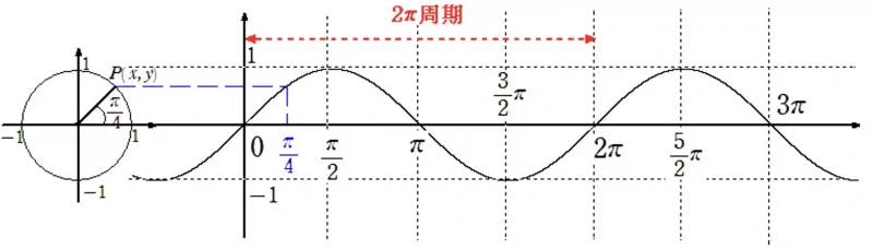 サインのグラフ (y = sinθのグラフ)
