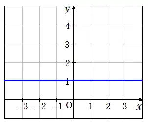 一次関数のグラフ(a=0)