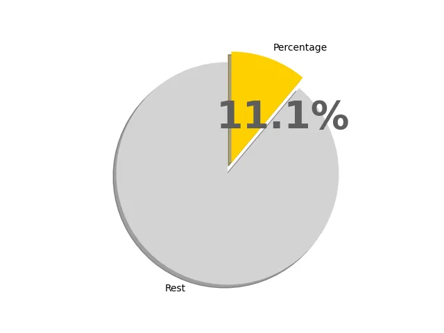 11.1パーセントの円グラフ