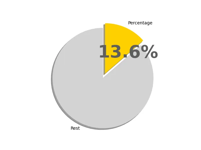 13.6パーセントの円グラフ