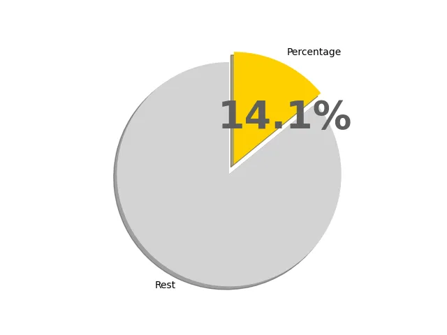 14.1パーセントの円グラフ