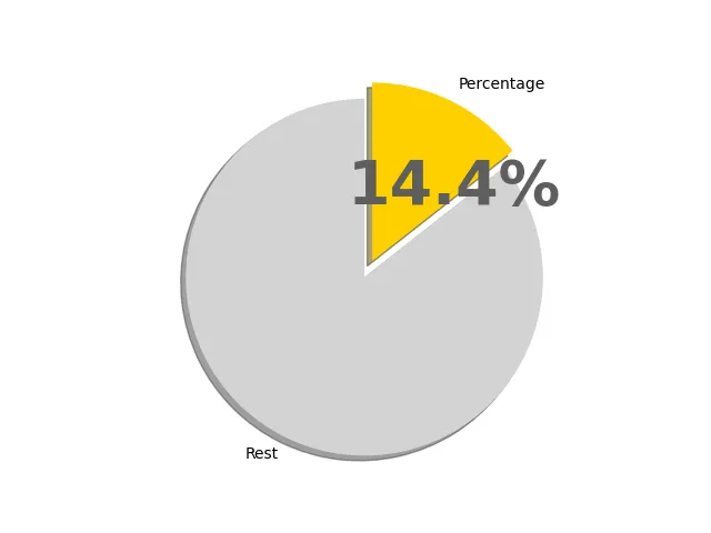 14.4パーセントの円グラフ