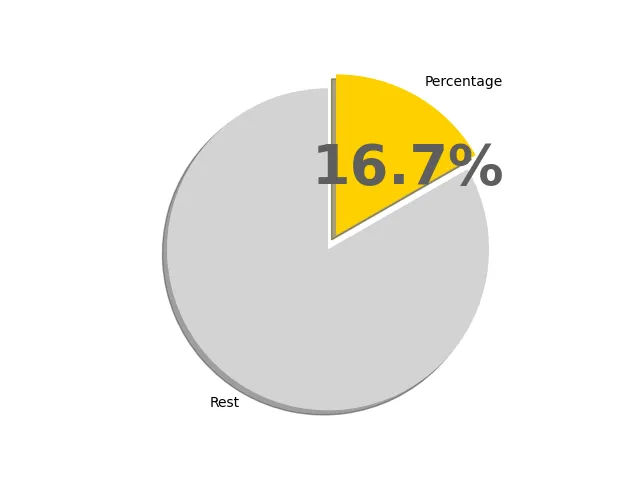 16.7パーセントの円グラフ