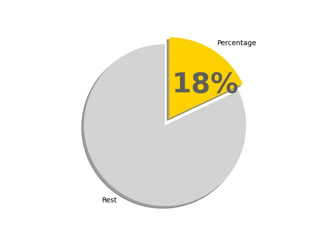 18パーセントの円グラフ