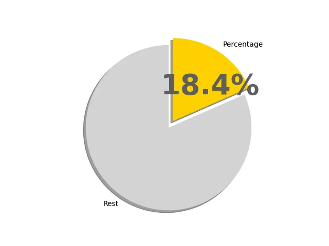 18.4パーセントの円グラフ