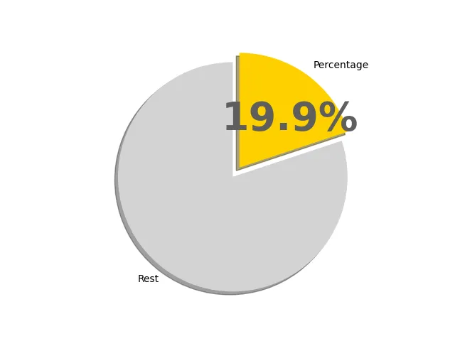 19.9パーセントの円グラフ