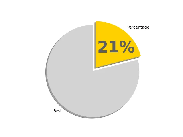 21パーセントの円グラフ