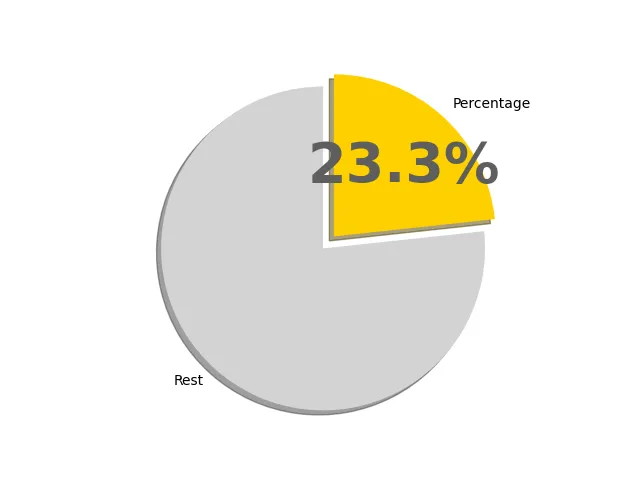 23.3パーセントの円グラフ