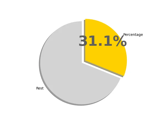 31.1パーセントの円グラフ