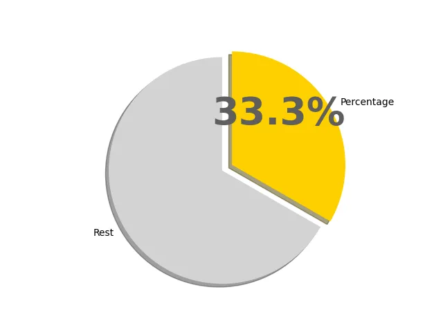 33.3パーセントの円グラフ