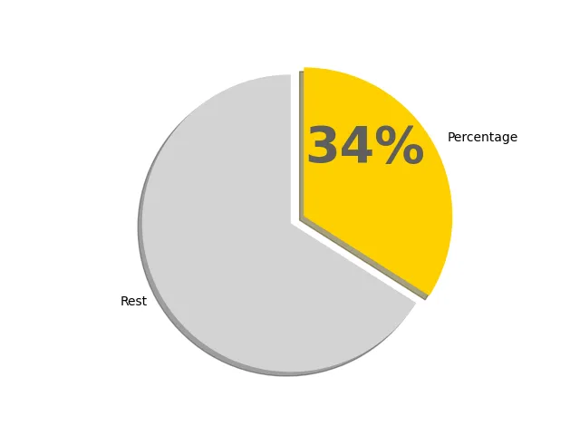 34パーセントの円グラフ