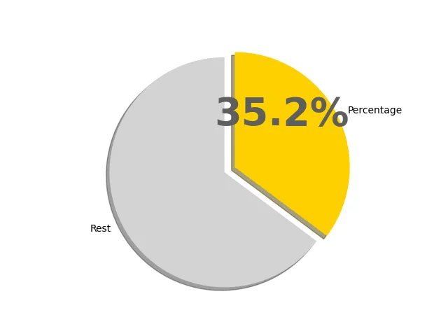 35.2パーセントの円グラフ