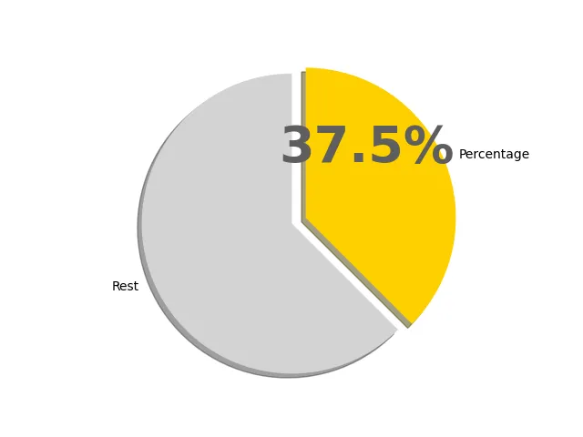 37.5パーセントの円グラフ