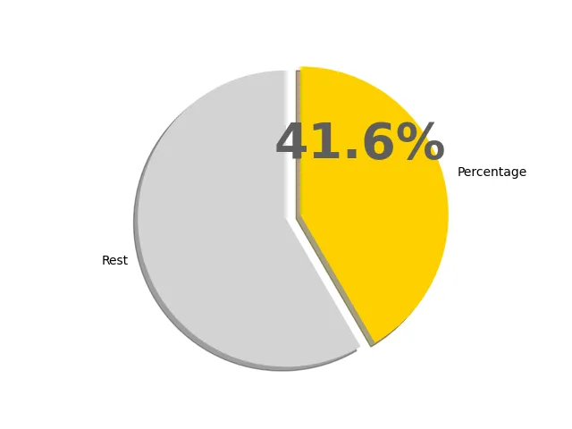 41.6パーセントの円グラフ