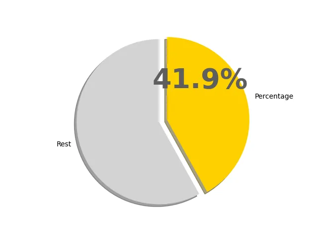 41.9パーセントの円グラフ