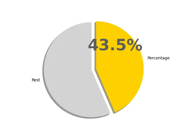 43.5パーセントの円グラフ
