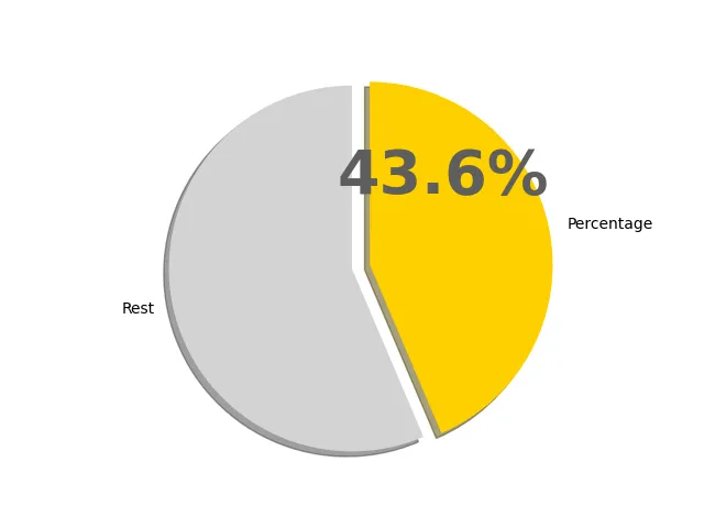 43.6パーセントの円グラフ