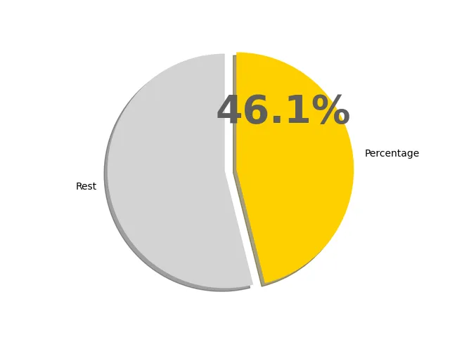 46.1パーセントの円グラフ