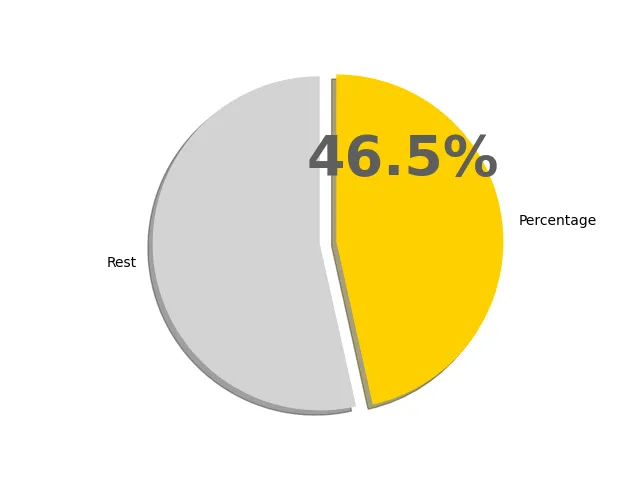 46.5パーセントの円グラフ