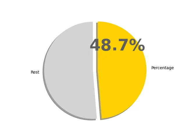 48.7パーセントの円グラフ