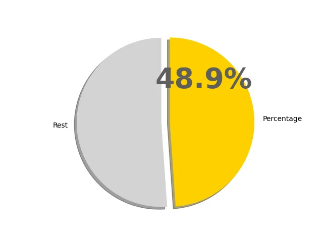 48.9パーセントの円グラフ