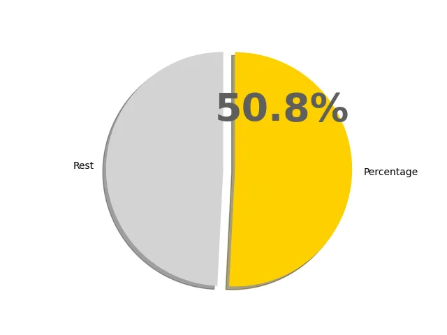 50.8パーセントの円グラフ