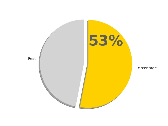 53パーセントの円グラフ