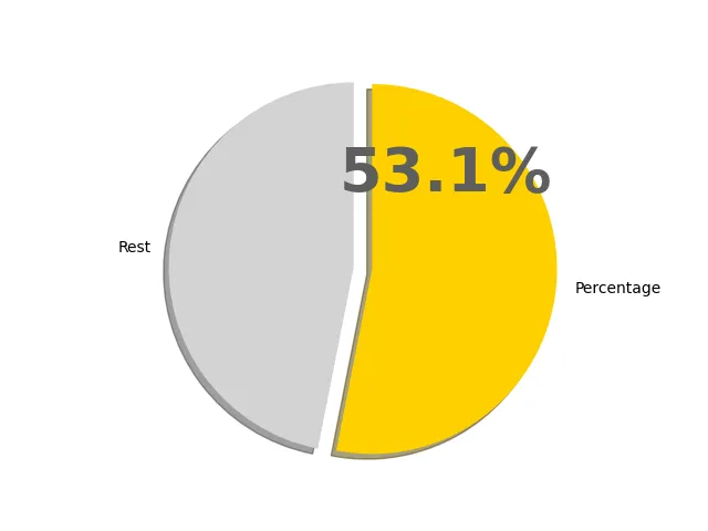 53.1パーセントの円グラフ