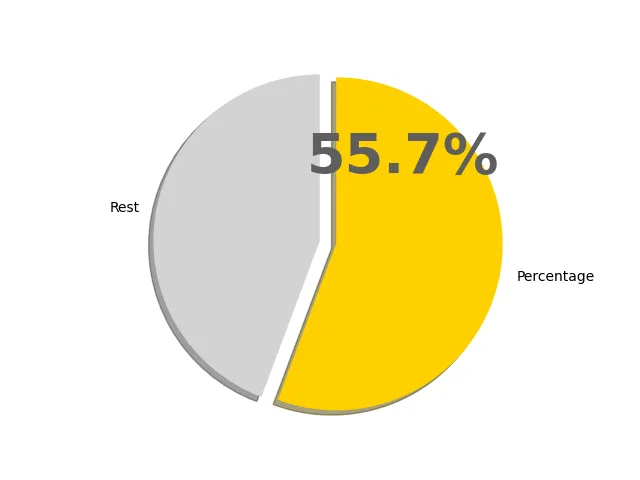55.7パーセントの円グラフ