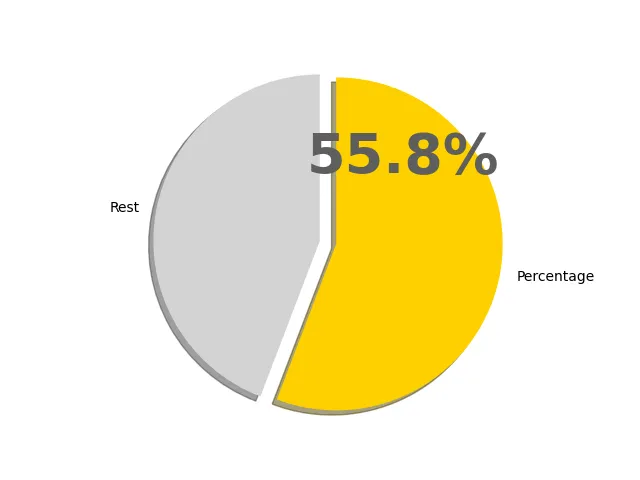 55.8パーセントの円グラフ
