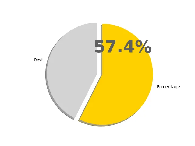57.4パーセントの円グラフ