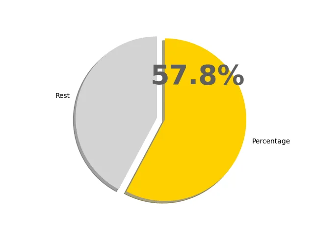 57.8パーセントの円グラフ