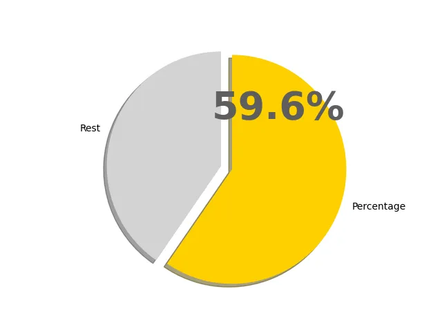59.6パーセントの円グラフ