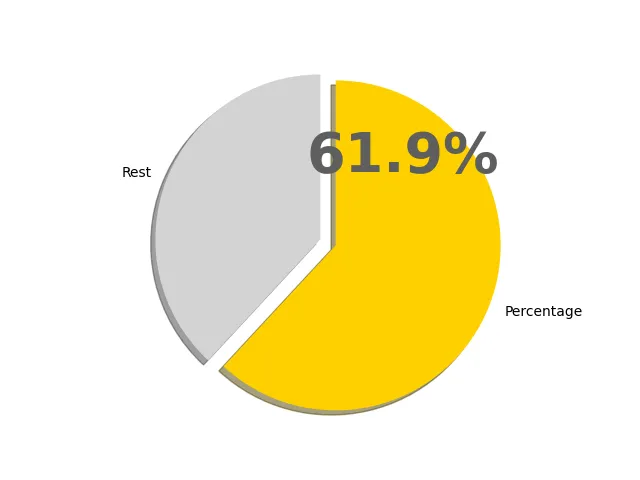 61.9パーセントの円グラフ