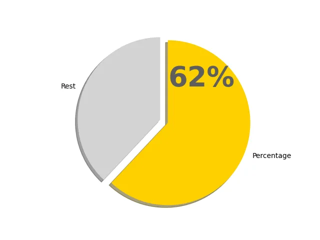 62パーセントの円グラフ