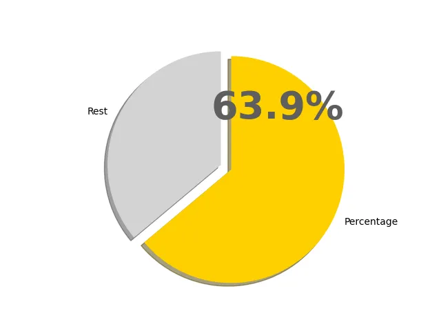 63.9パーセントの円グラフ