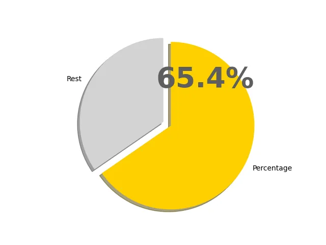 65.4パーセントの円グラフ