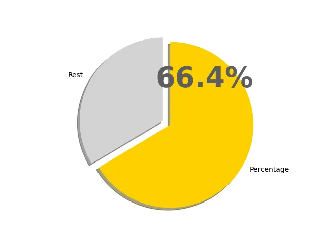 66.4パーセントの円グラフ