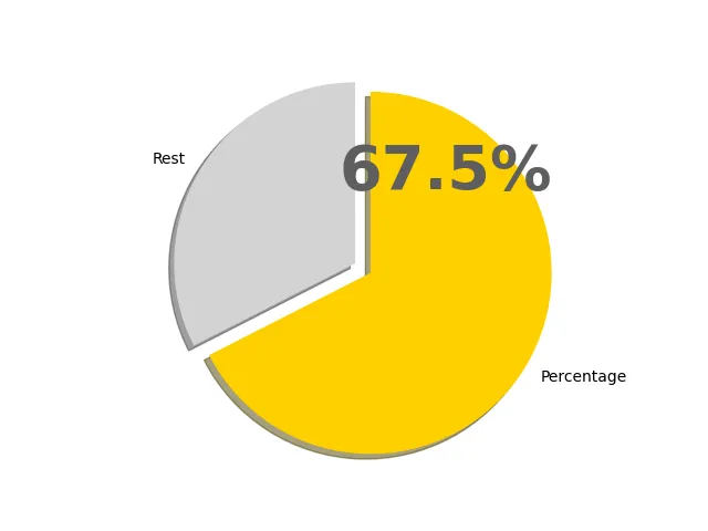 67.5パーセントの円グラフ