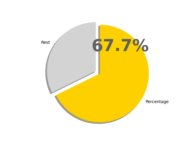 67.7パーセントの円グラフ